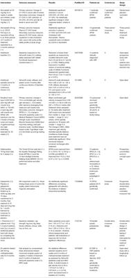 Clinical Trial Designs and Measures in Hereditary Spastic Paraplegias